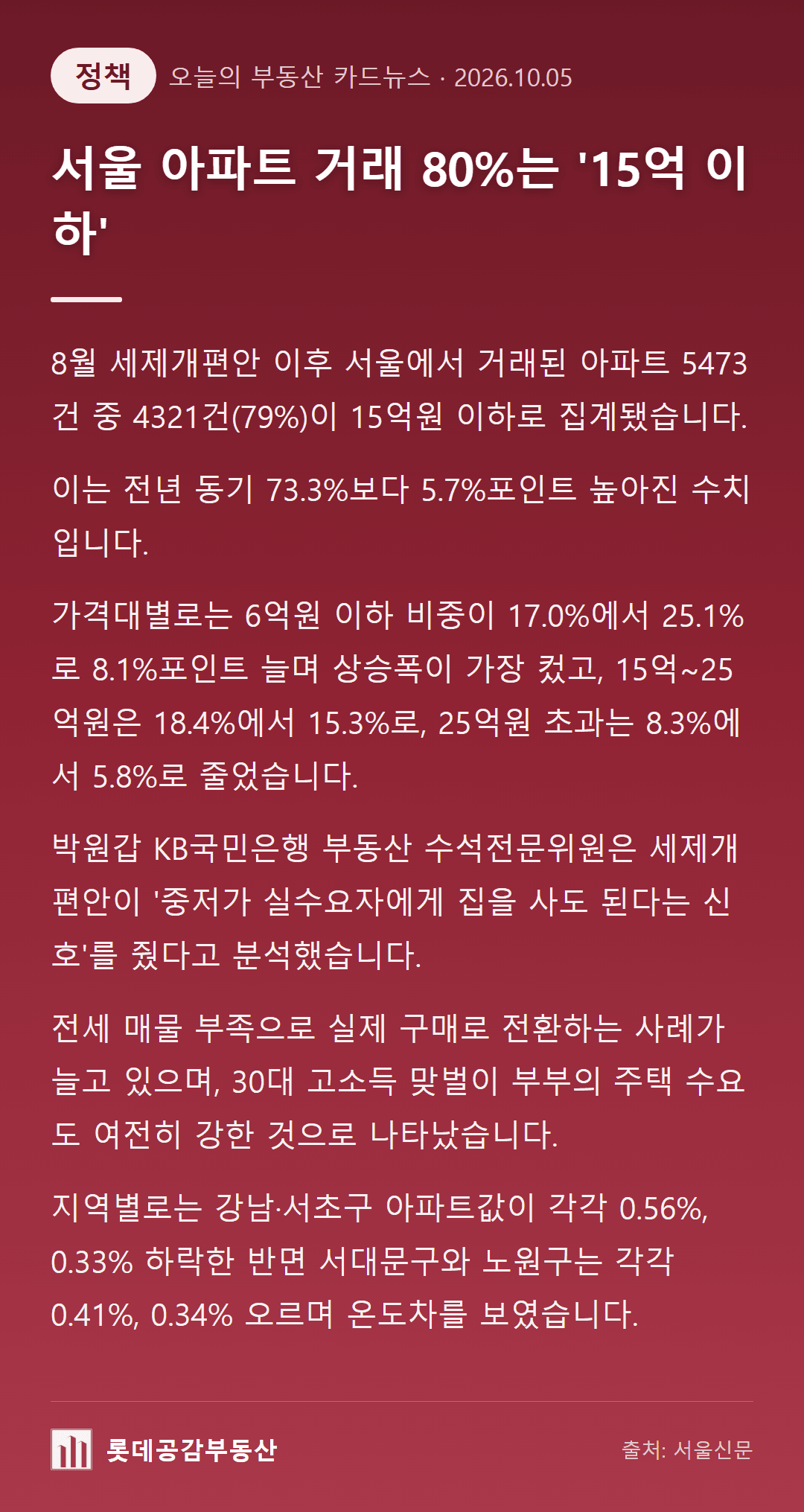 서울 아파트 거래 80%는 '15억 이하'