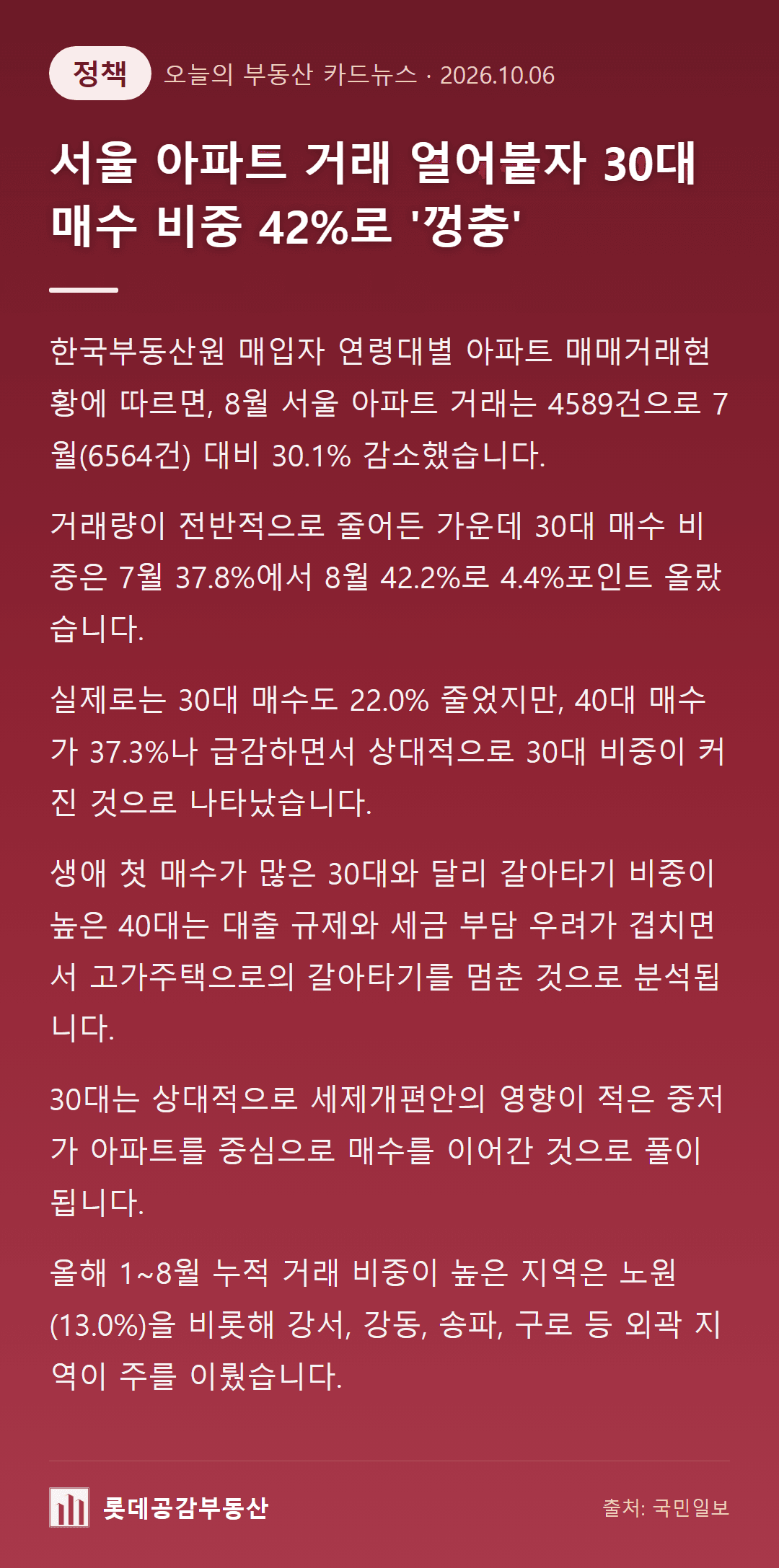 서울 아파트 거래 얼어붙자 30대 매수 비중 42%로 '껑충'