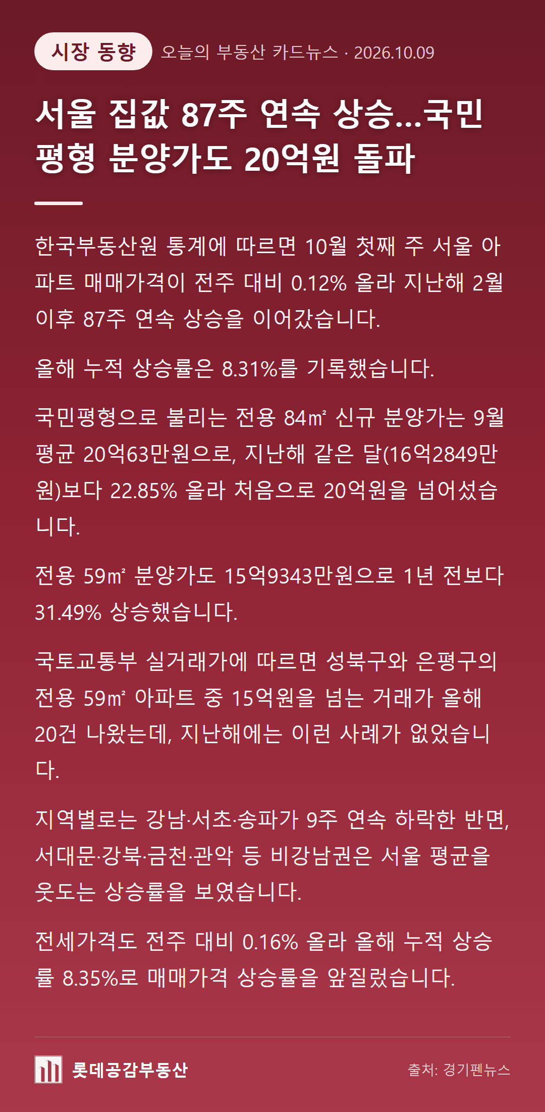 서울 집값 87주 연속 상승…국민평형 분양가도 20억원 돌파