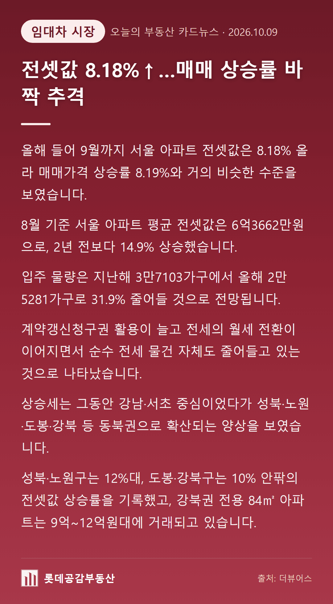 전셋값 8.18%↑…매매 상승률 바짝 추격