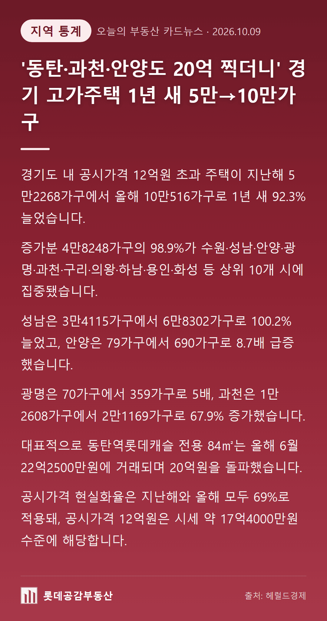 '동탄·과천·안양도 20억 찍더니' 경기 고가주택 1년 새 5만→10만가구
