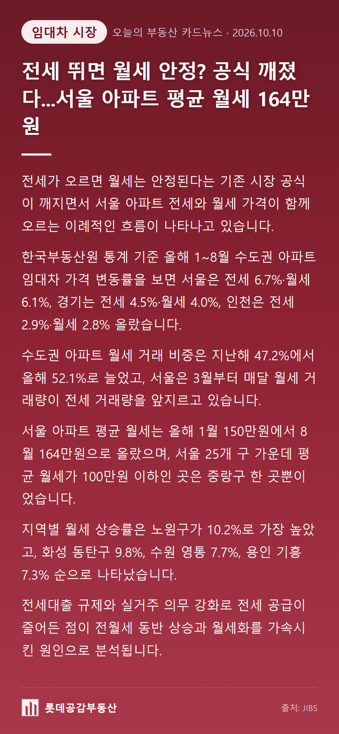 전세 뛰면 월세 안정? 공식 깨졌다...서울 아파트 평균 월세 164만원