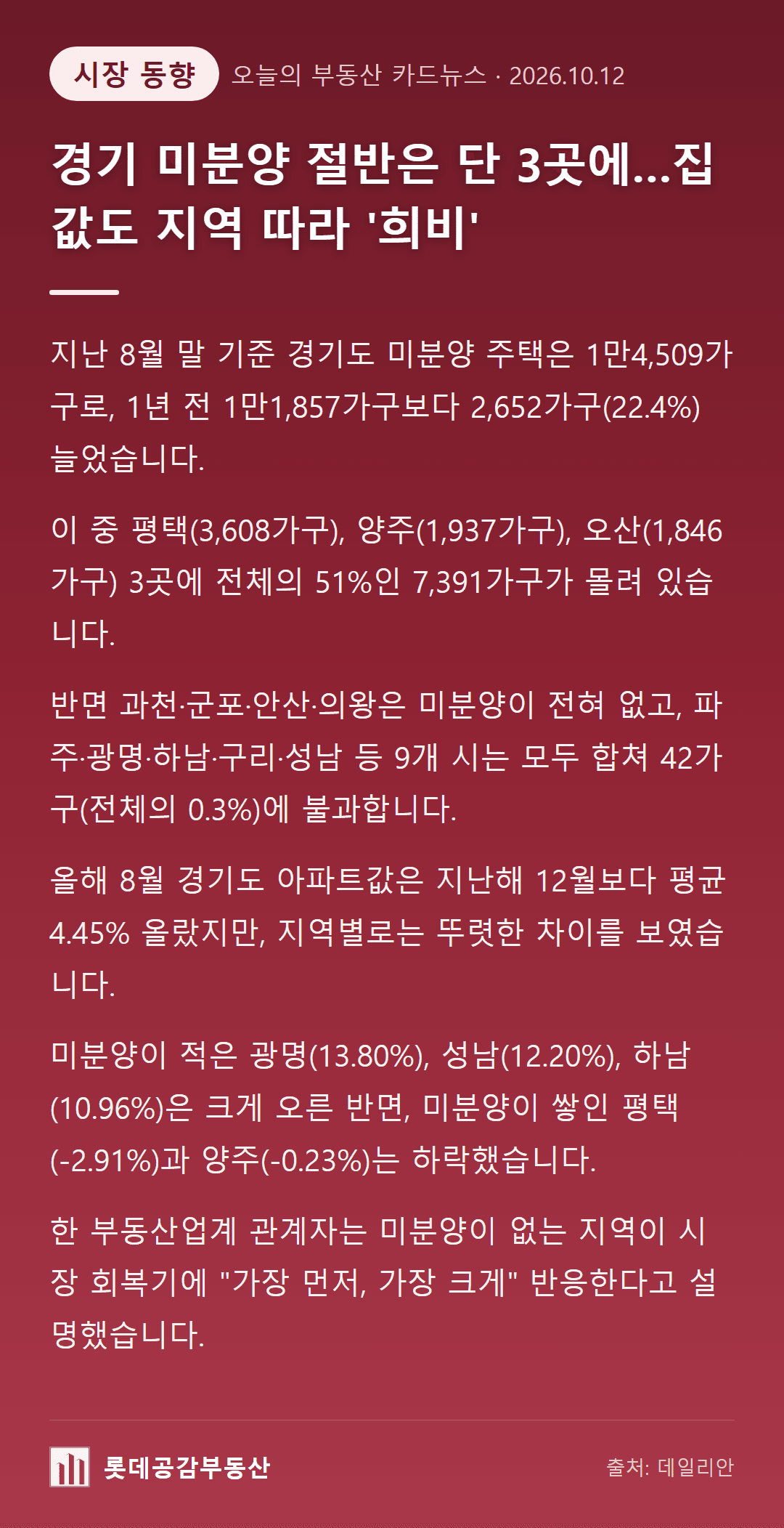 경기 미분양 절반은 단 3곳에…집값도 지역 따라 '희비'
