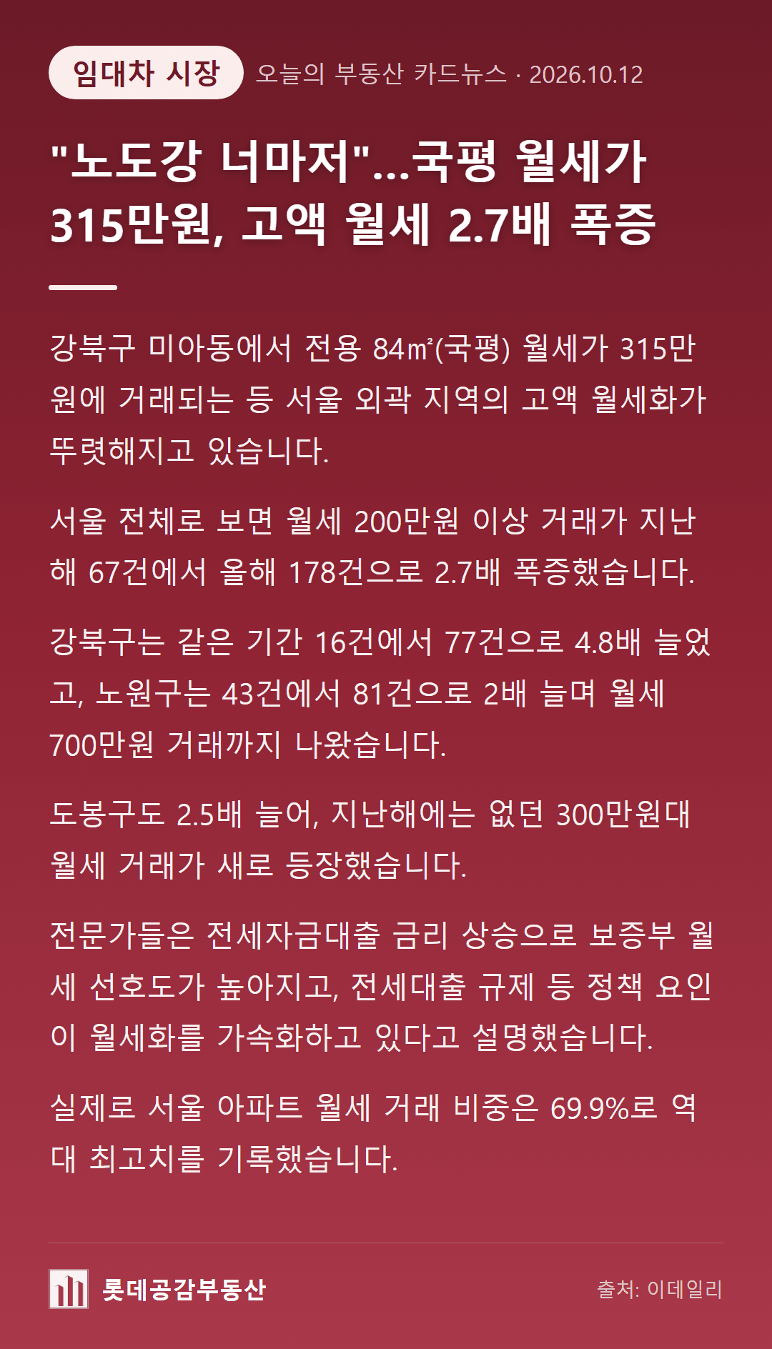 "노도강 너마저"…국평 월세가 315만원, 고액 월세 2.7배 폭증