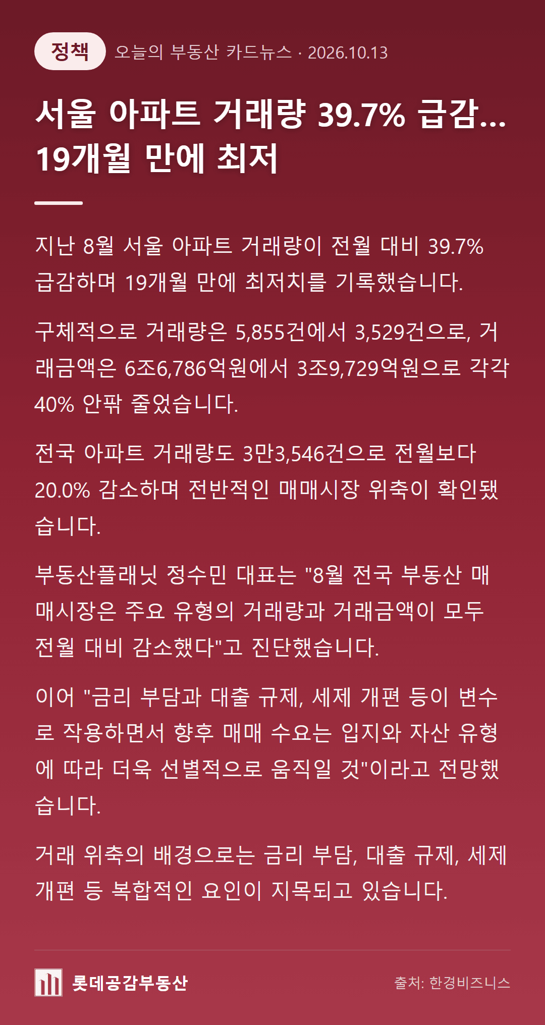 서울 아파트 거래량 39.7% 급감…19개월 만에 최저