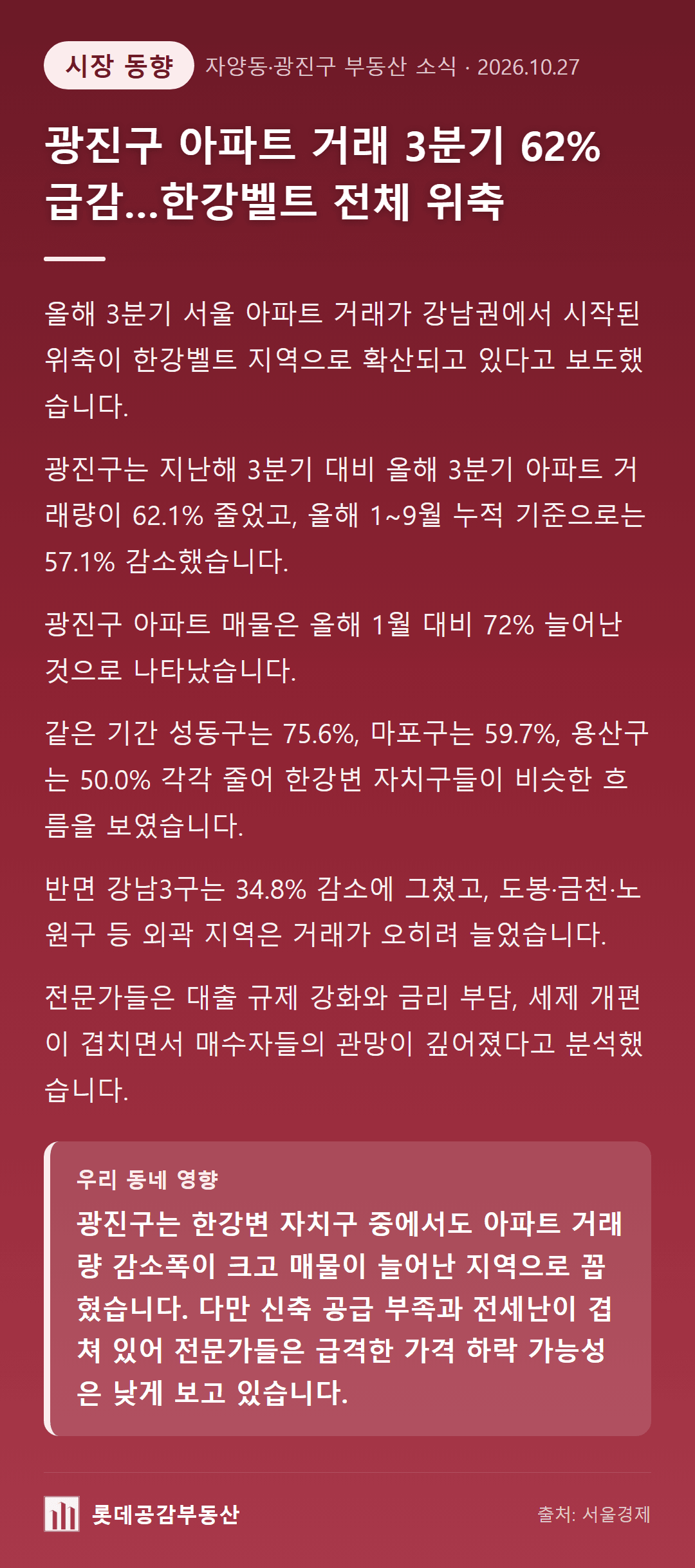 광진구 아파트 거래 3분기 62% 급감…한강벨트 전체 위축